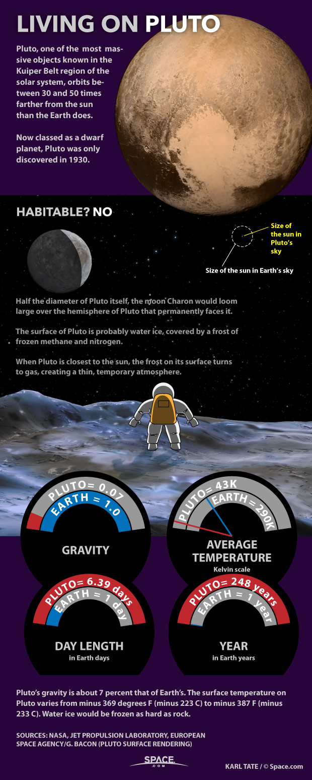 Living on Pluto: Dwarf Planet Facts Explained (Infographic)