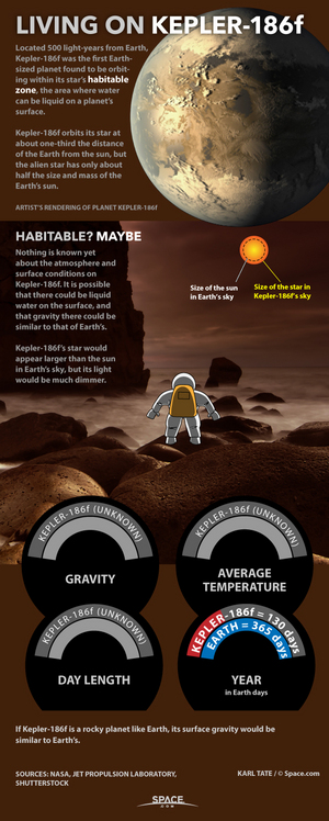 At last humans are able to make educated guesses about what living on alien worlds might be like. <a href="http://www.space.com/29089-alien-planet-kepler-186f-conditions-infographic.html">See what we know about alien planet Kepler-186f</a>.