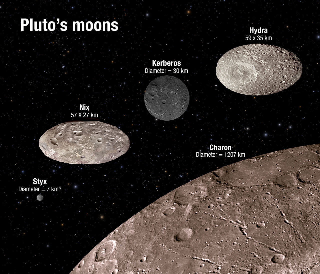 Pluto's Moons: Size and Brightness