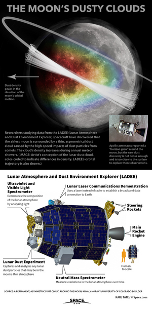 A permanent cloud of dust has been found hovering around the moon, caused by the impacts of tiny particles from deep space. <a href="http://www.space.com/29680-moon-dust-cloud-explained-infographic.html">See how the lunar dust cloud works in our full infographic</a>.