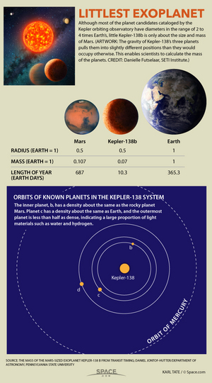 By studying data from the Kepler probe, scientists have found a planet about the size of Mars, about 200 light-years away from Earth. <a href="http://www.space.com/29690-small-alien-planet-kepler-138b-facts-infographic.html">See facts about the smaller-than-Earth planet Kepler-138 b in our full infographic</a>.