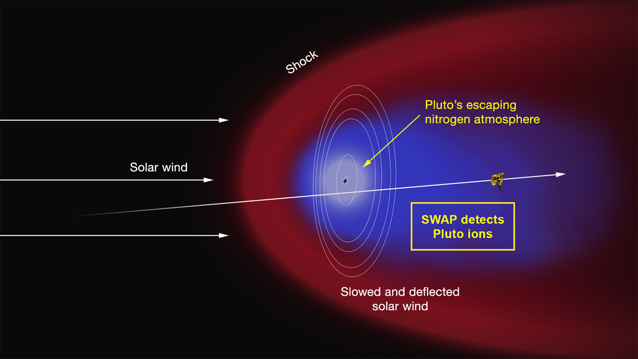 Pluto's Escaping Atmosphere