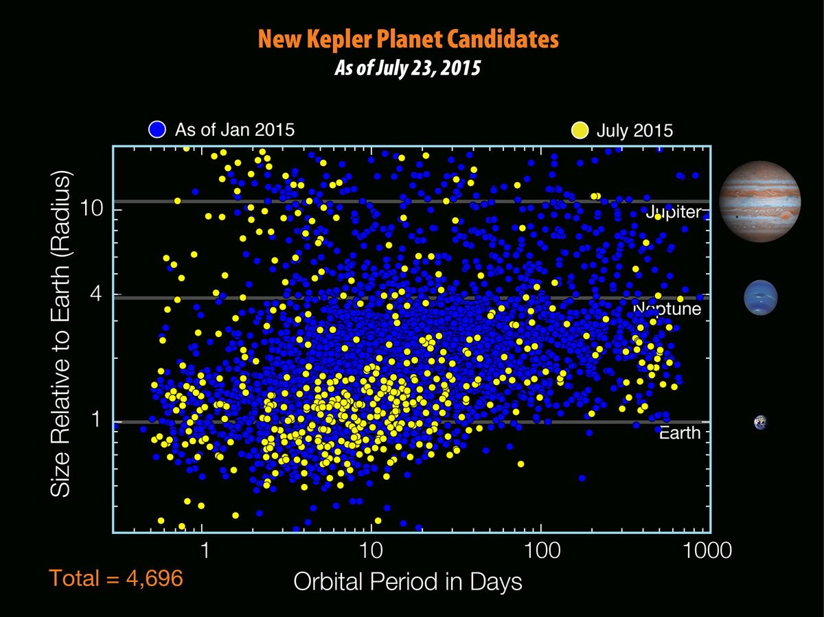New Kepler Planet Candidates