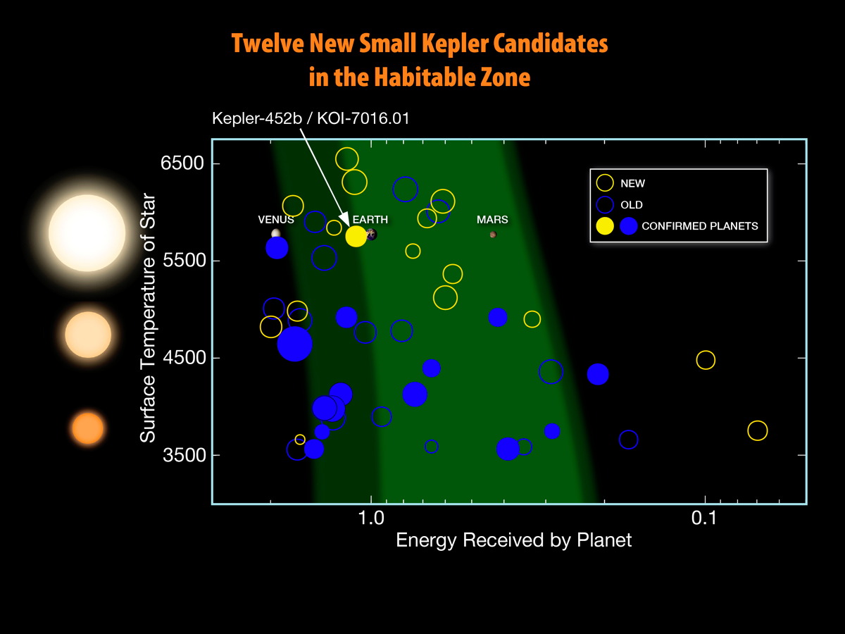12 New Small Kepler Candidates in the Habitable Zone