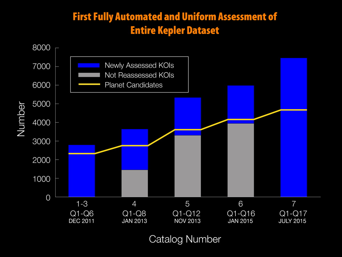 Assessment of Entire Kepler Dataset