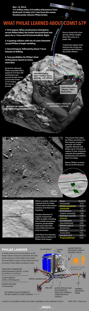 The European Space Agency's Philae lander on the Rosetta spacecraft has made many surprising discoveries about Comet 67P since its historic landing in November 2014. <a href="http://www.space.com/30088-philae-comet-landing-discoveries-rosetta-infographic.html">See those comet discoveries from Philae here</a>.