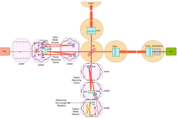 A simplified layout of the Advanced LIGO detector.