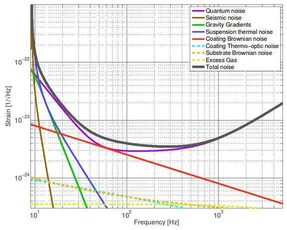 The expected sensitivity, or "strain," of the Advanced LIGO detectors at their final design configuration, as a function of the frequency. The curves represent various noise sources limiting the sensitivity of the instruments. The strain is defined as the relative change in length measured by the interferometer with respect to the length of the interferometer arms.