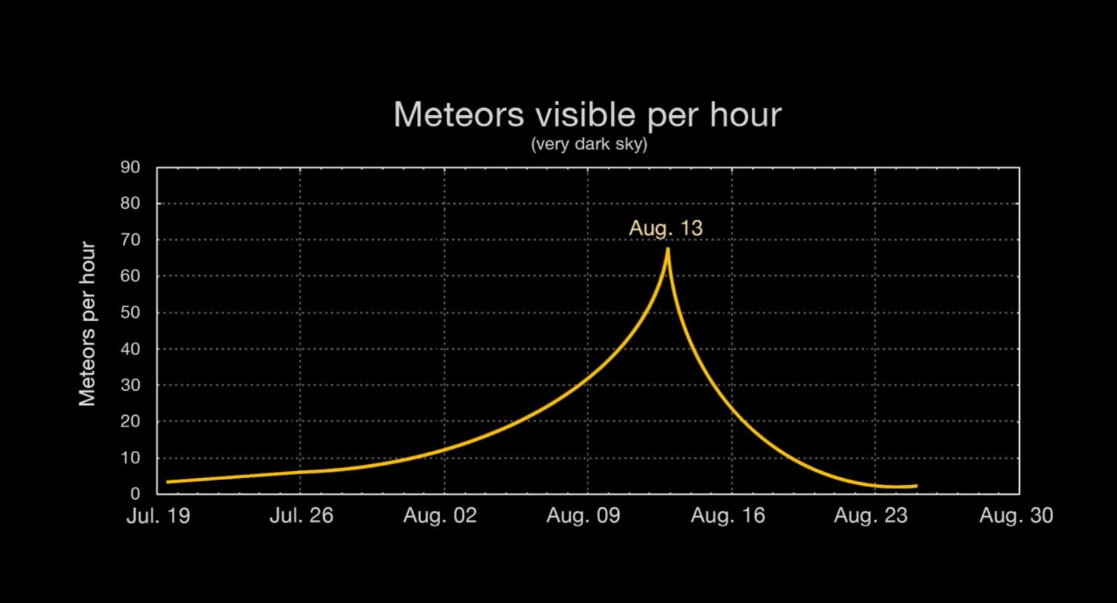 Predicted 2015 Perseid Meteor Rate