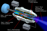 This diagram details how the VASIMR plasma rocket works.