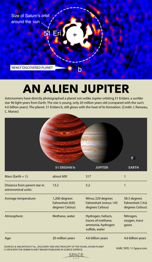 Exoplanet 51 Eridani b, a world only 20 million years old and still hot from its creation, has been photographed in a solar system 96 light-years from Earth. <a href="http://www.space.com/30239-young-jupiter-exoplanet-51-eridani-b.html">Learn all about 51 Eridani b in our full infographic</a>.