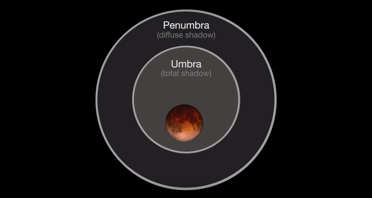 Moon Passing Through Earth's Umbra