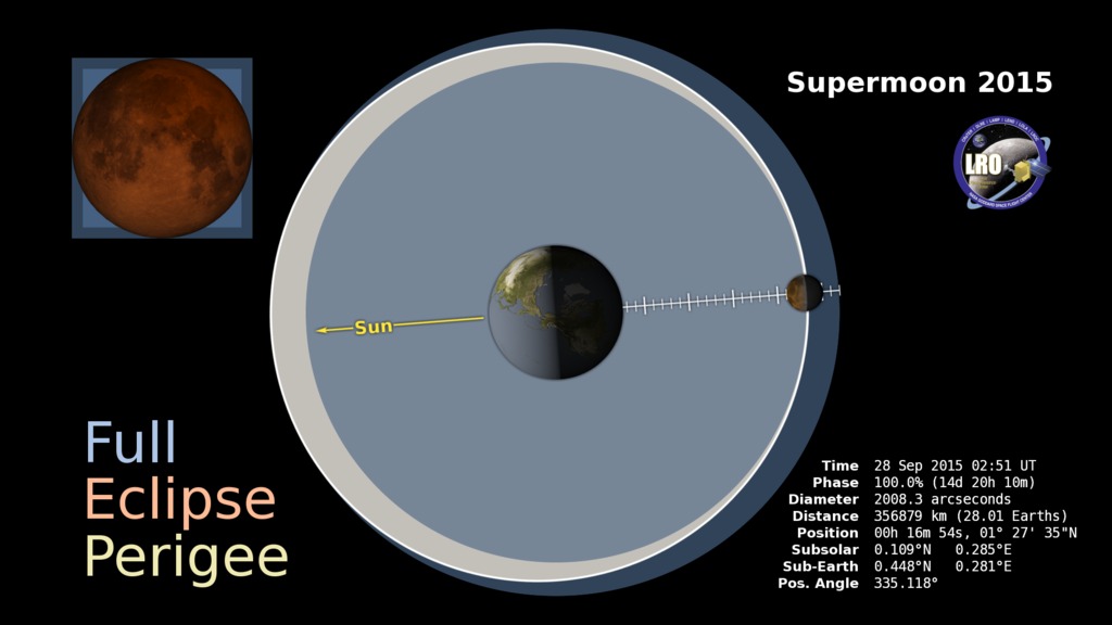 Full Eclipse Perigee