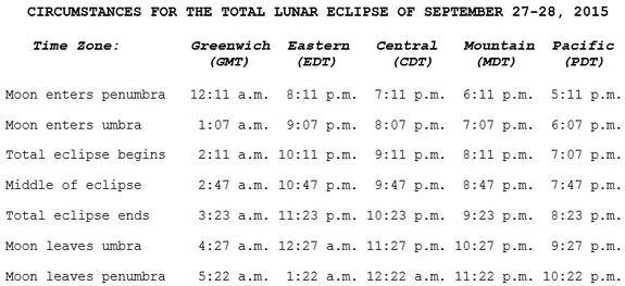 This calendar for a supermoon sum lunar obscure of 2015 lists a times of vital events for a Sept. 27-28 lunar obscure by time zone. You can use this beam to know when a obscure will start in your city.