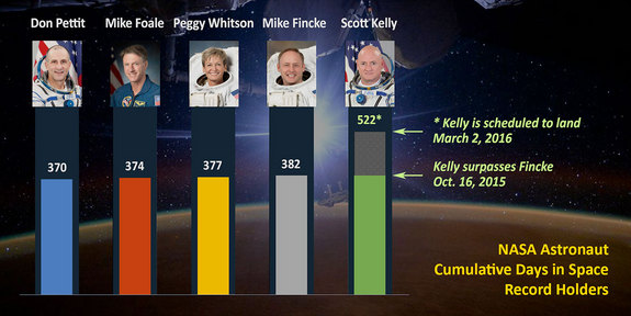 U.S. astronaut cumulative days in space record holders.