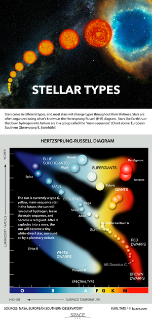 Astronomers group stars into classes according to spectral color and brightness. <a href="http://www.space.com/30885-telling-star-types-apart-infographic.html">Here's how they tell stars apart</a>.