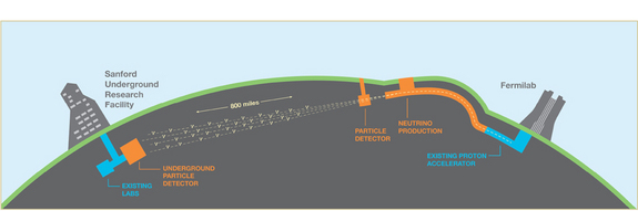 Depiction of the Long Baseline Neutrino Facility/Deep Underground Neutrino Experiment.