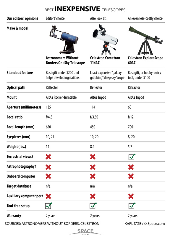 Telescope Magnification Chart