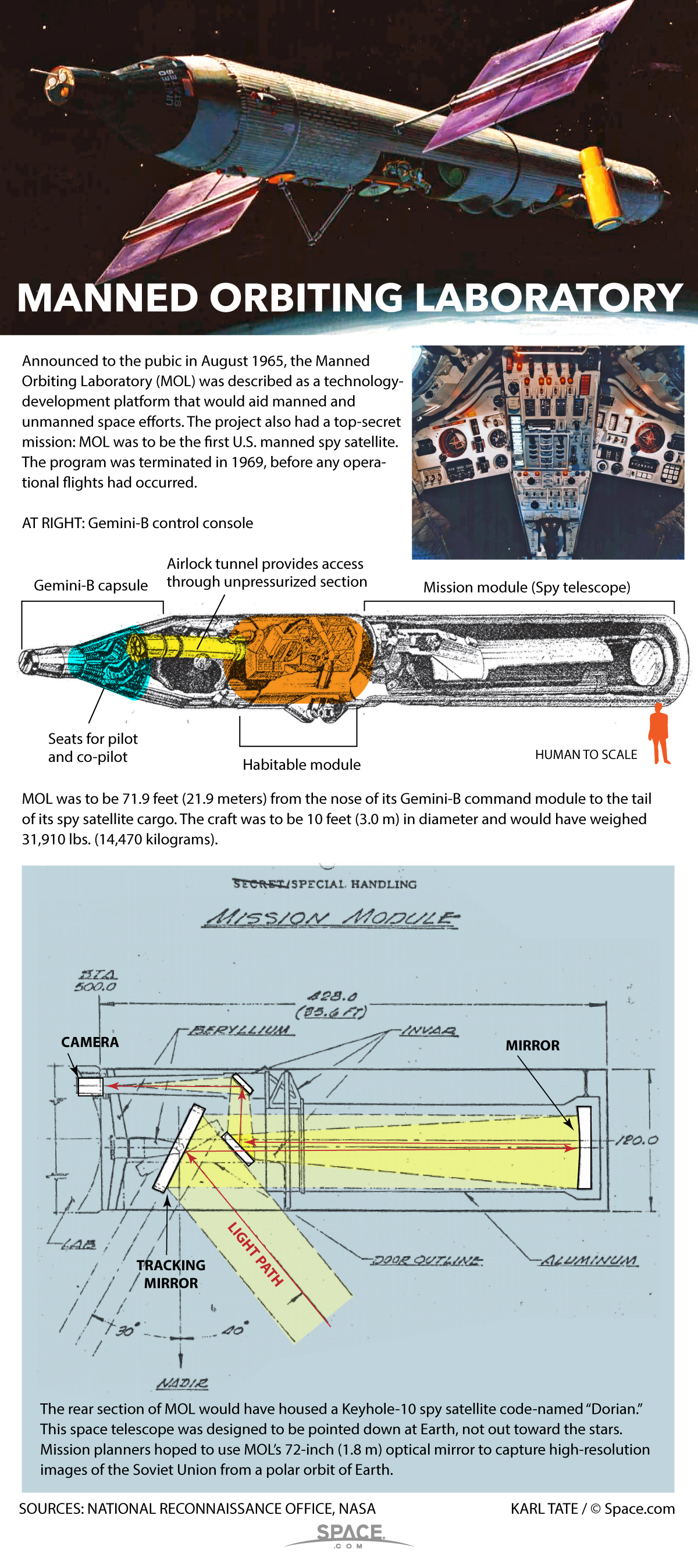 Manned Orbiting Laboratory: Secrets of a US Military Space Station (Infographic)