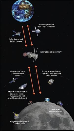 Creating an international pathway to the moon is being blueprinted by the European Space Agency.