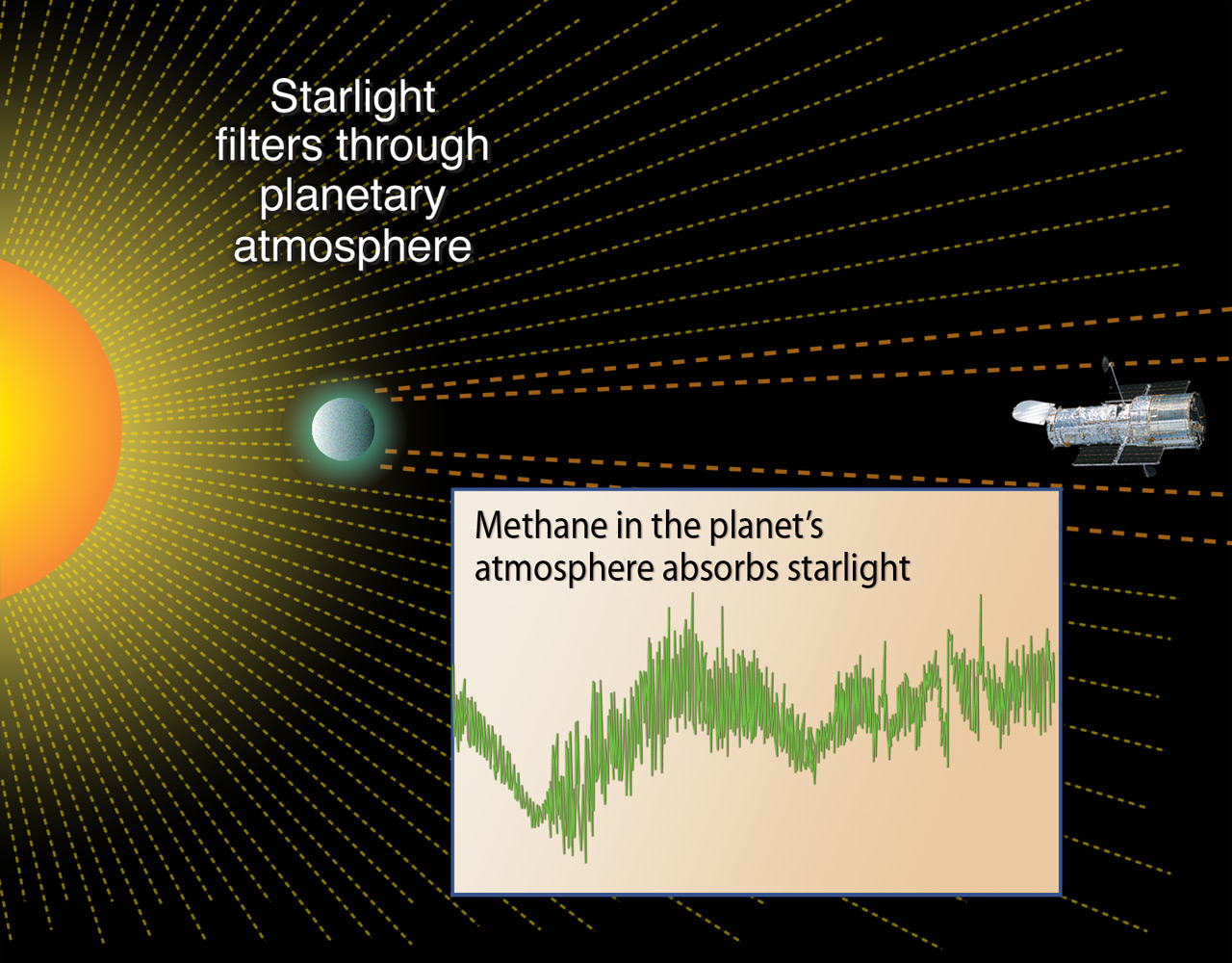 Astronomers can study the starlight that filters through exoplanet atmospheres, searching for signatures of molecules that may be signs of life. - See more at: http://www.space.com/31519-alien-life-hunt-biosignatures-exoplanet-atmospheres.html#sthash.DvLf1Exl.dpuf