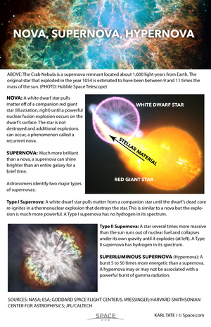 How is a supernova different from a hypernova? <a href="http://www.space.com/31608-supernovas-star-explosions-infographic.html">Learn about the different types of exploding stars that astronomers have identified in this infographic.</a>