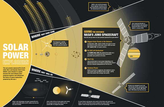 This graphic shows how NASA’s Juno mission to Jupiter became the most distant solar-powered probe and influenced the future of space exploration powered by the sun.