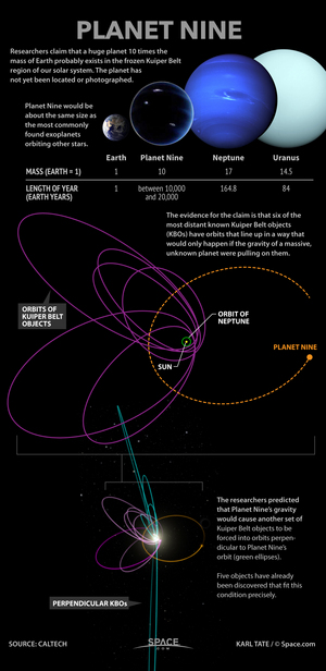 Researchers say an anomaly in the orbits of distant Kuiper Belt objects points to the existence of an unknown planet orbiting the sun. <a href=