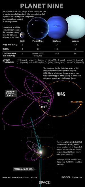 Researchers say an anomaly in the orbits of distant Kuiper Belt objects points to the existence of an unknown planet orbiting the sun. <a href="http://www.space.com/31671-planet-nine-discovery-explained-infographic.html">Here's what we know of this potential "Planet Nine."</a>