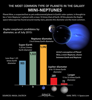 Mini-Neptunes like "Planet Nine" outnumber other types of planets found by astronomers. <a href="http://www.space.com/31676-planet-nine-most-common-planets-infographic.html">See our full infographic here</a>.