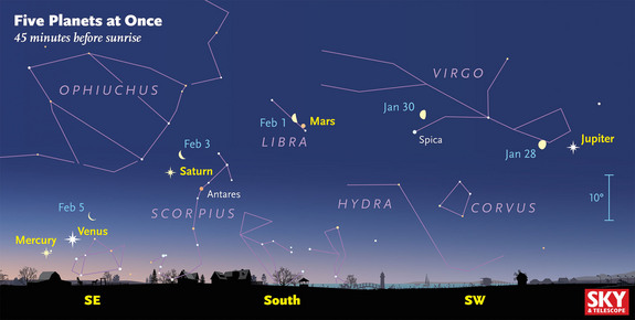 The moon can be a helpful guide to identifying the planets. This is a view of the sky Feb. 1, at 45 minutes before sunrise, with the position of the moon for Jan. 28-Feb. 5 overlaid.