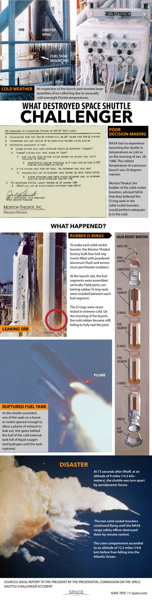 On Jan. 28, 1986, NASA's space shuttle Challenger exploded after liftoff, killing seven astronauts and shocking the world. <a href="http://www.space.com/31732-space-shuttle-challenger-disaster-explained-infographic.html">Here's how the Challenger accident occurred</a>.