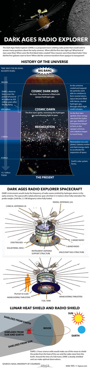 DARE is a proposed lunar satellite that would study the early era of the universe when the stars first starting turning on. <a href="http://www.space.com/31742-dare-dark-ages-radio-explorer-spacecraft-infographic.html">See how the DARE satellite works in our full infographic here</a>.