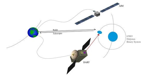 The Asteroid Impact & Deflection Assessment (AIDA) mission concept study is an international collaboration among ESA, NASA, the German Aerospace Center, France's Observatoire de la Côte d´Azur and the John Hopkins University Applied Physics Laboratory in Maryland.