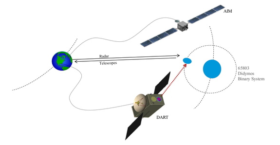 The Asteroid Impact & Deflection Assessment (AIDA) mission concept study is an international collaboration among ESA, NASA, the German Aerospace Center, France's Observatoire de la Côte d´Azur and the John Hopkins University Applied Physics Laboratory in Maryland.