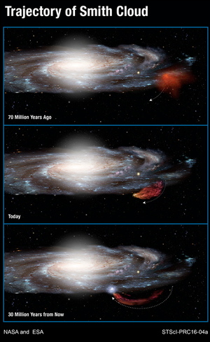 Trajectory of the Smith Cloud falling into the Milky Way galaxy.