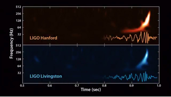 The historic detection of gravitational waves by the Laser Interferometer Gravitational-Wave Observatory is shown in this plot during a press conference in Washington, D.C. on Feb. 11, 2016.
