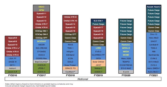 NASA’s December award of five new ISS cargo supply missions to SpaceX carries an estimated value of around $700 million. Orbital ATK received no awards in what is likely the final mission selection before NASA moves to its CRS-2 contract.