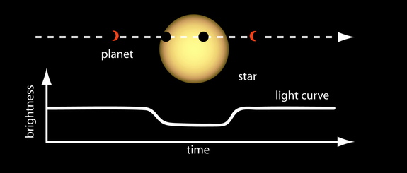 How to see a planet using the transit method.