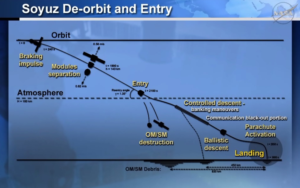 Soyuz Descent Plan