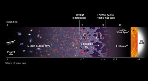 This illustration shows a timeline of the universe, stretching from the present day (left) back to the Big Bang, 13.8 billion years ago (right). The newly discovered galaxy GN-z11 is the most distant galaxy discovered so far, at a redshift of 11.1, which corresponds to 400 million years after the Big Bang. The previous record holder's position is also identified.