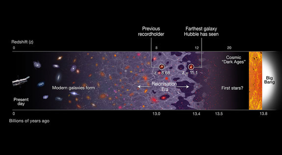 This illustration shows a timeline of the universe, stretching from the present day (left) back to the Big Bang, 13.8 billion years ago (right). The newly discovered galaxy GN-z11 is the most distant galaxy discovered so far, at a redshift of 11.1, which corresponds to 400 million years after the Big Bang. The previous record holder’s position is also identified.