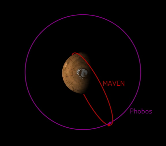 MAVEN was able to observe Mars' moon Phobos up close when their orbits crossed in December 2015.