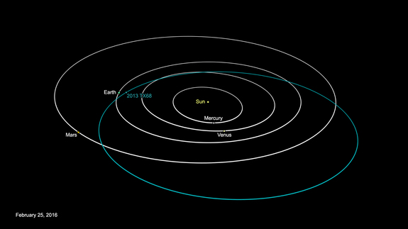 This NASA graphic depicts the orbit of asteroid 2013 TX68, which will fly by Earth on March 8, 2016. The asteroid poses no threat to the Earth.