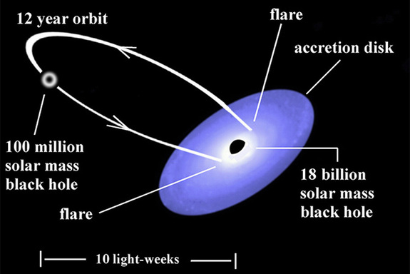 An illustration of the binary black hole system in OJ287. The predictions of the model are verified by observations.