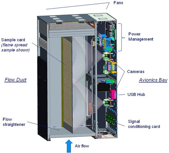 This diagram shows NASA's Saffire Experiment Module (top cover removed) to see how it will ignite a fire in space for science.