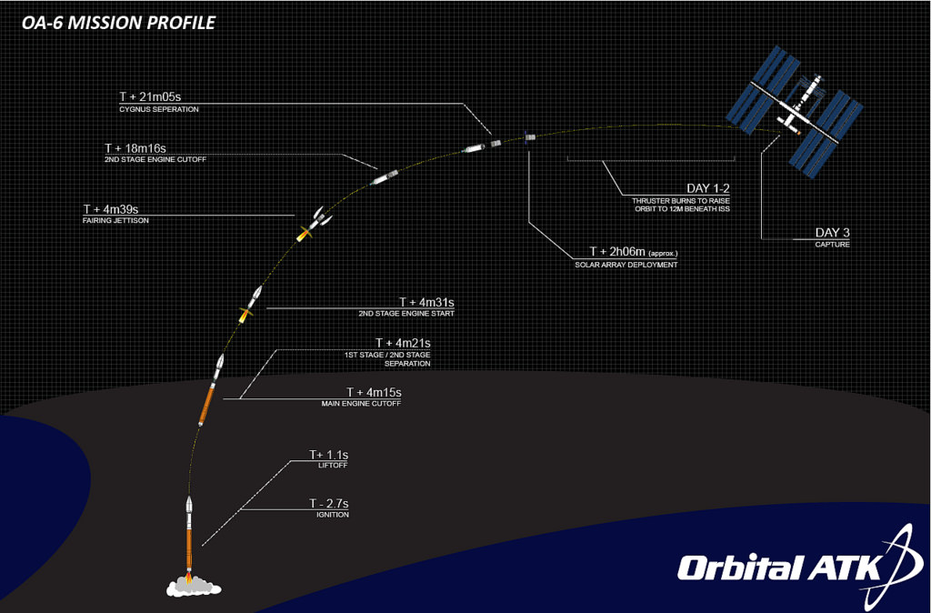 Orbital ATK Cygnus CRS-6 Profile
