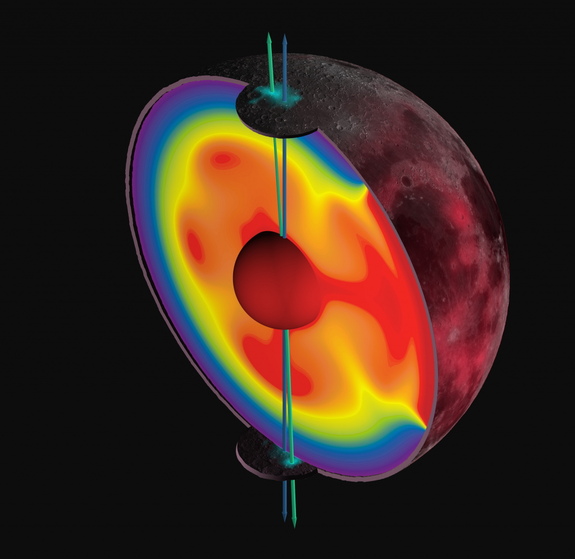 A cross section through the moon showing lunar polar volatiles (in cyan) and how they trace an ancient spin pole (green arrow). The re-orientation from that ancient spin pole to the present-day spin pole (blue arrow) was driven by the formation and evolution of the Procellarum, a region on the lunar nearside associated with a high abundance of radiogenic heat-producing elements, high heat flow and ancient volcanic activity.