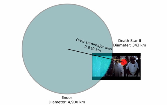 Using the simulation of the Death Star made during the rebels' briefing, a planetary scientist calculated exactly what the destruction of the satellite would have meant for life on Endor — and it isn't good.
