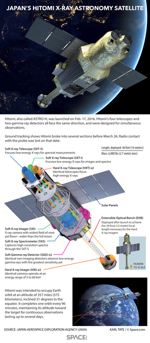 Facts about Hitomi, the JAXA satellite that fell silent shortly after orbiting Earth in early 2016. <a href="http://www.space.com/32400-japan-hitomi-xray-astronomy-satellite-infographic.html">See our full infographic about Japan's Hitomi X-ray astronomy satellite here</a>.